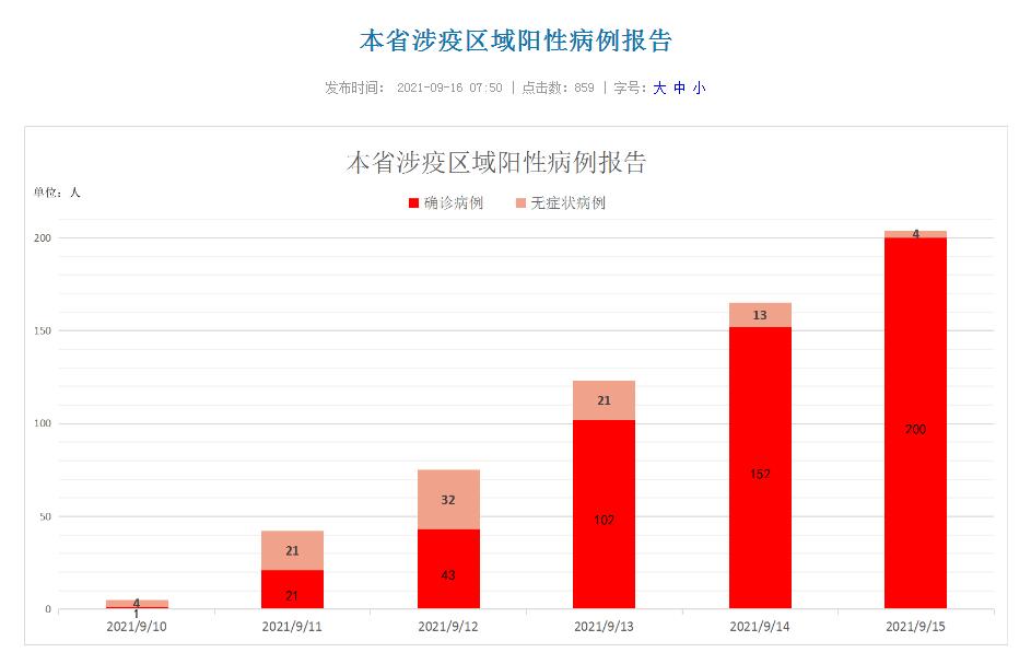 地区疫情最新情况通报图解析