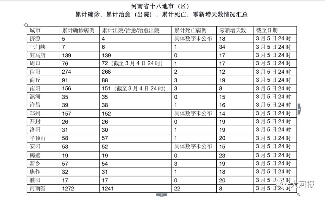 河南地区疫情最新情况更新报告