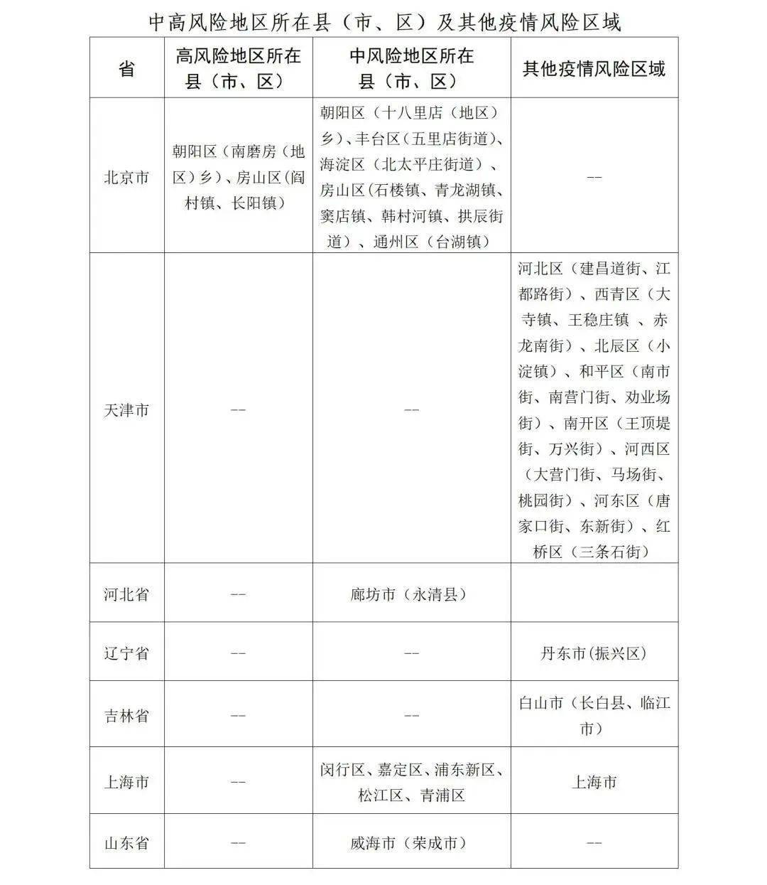 疫情地区风险分类表，科学精准防控策略启动