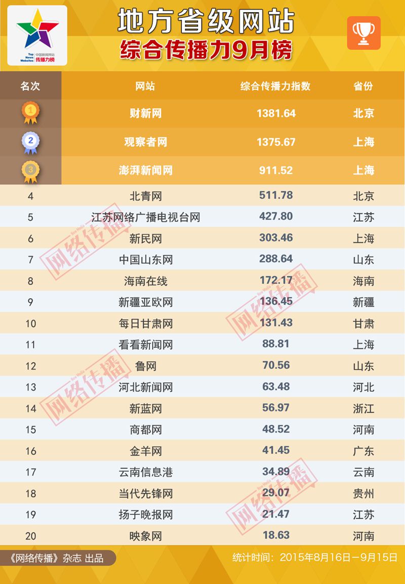 地方新闻网站影响力与价值综合评估排名探索