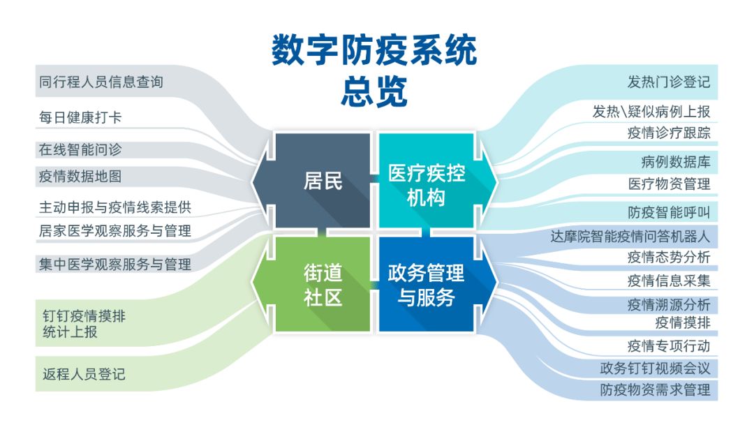 数字化时代下的全国疫情防控网上服务，抗疫新模式探索