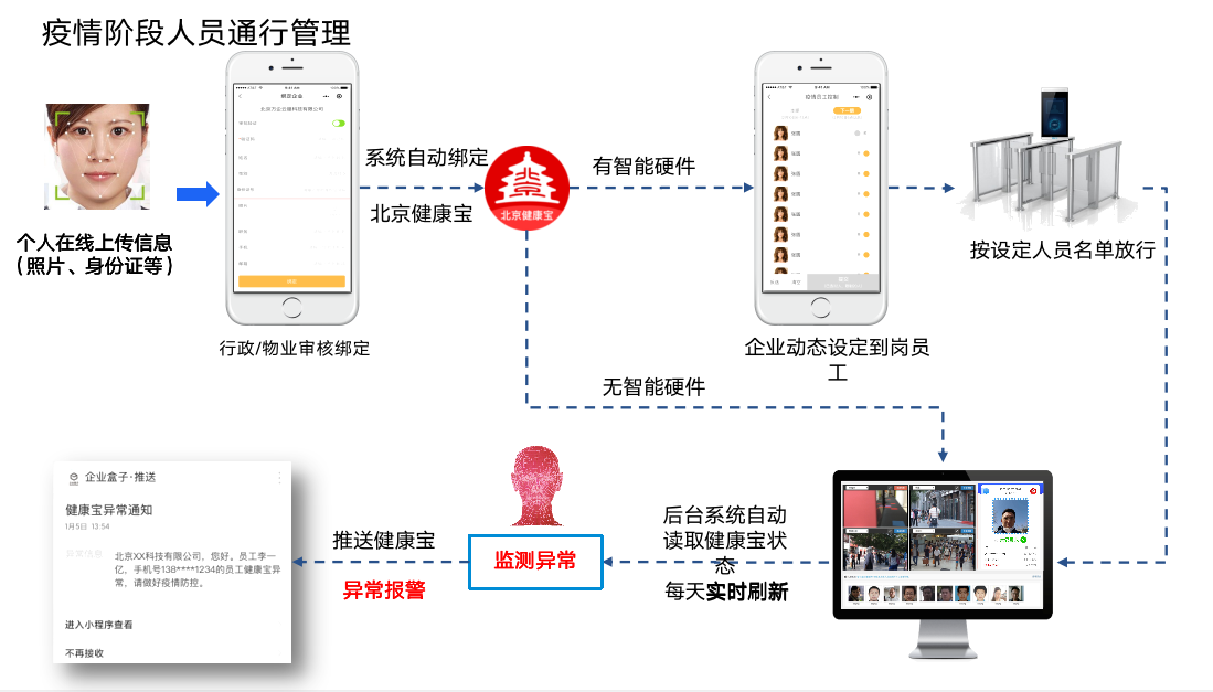 智能化疫情防控信息登记系统，新时代利器助力疫情防控工作高效推进
