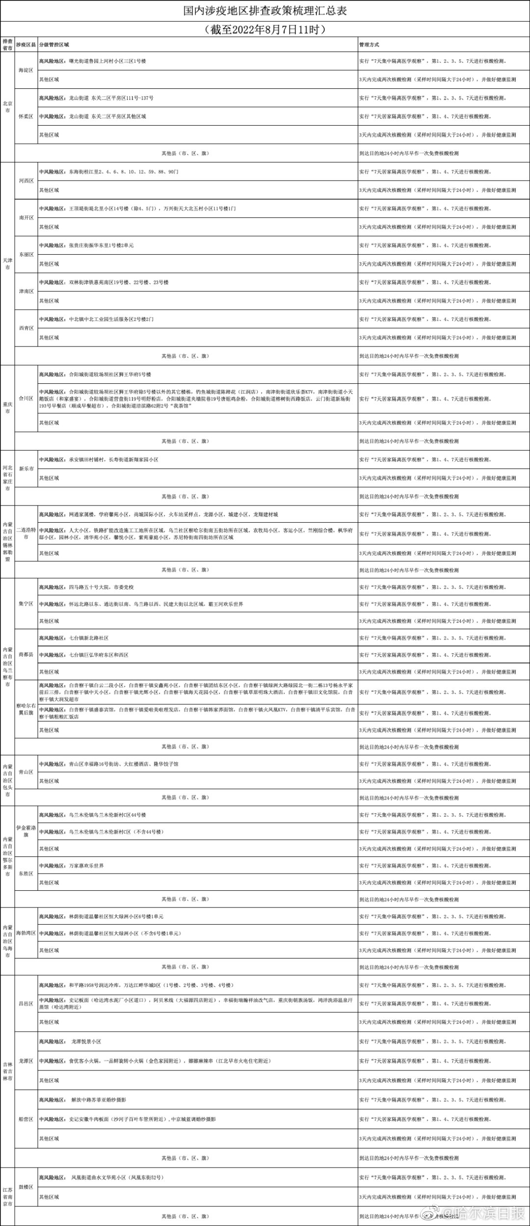 各地区疫情防控政策查询表及其实际应用指南