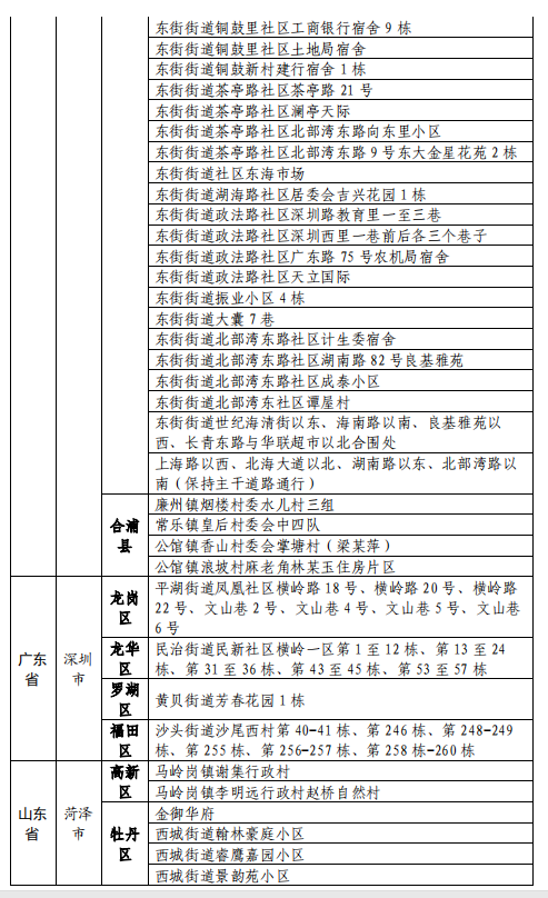各地疫情管控措施概览