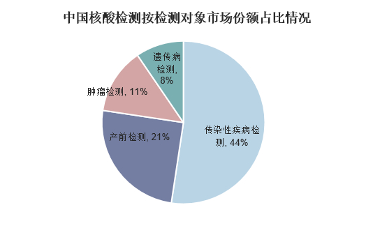 未来核酸检测重启趋势分析与应对策略探讨