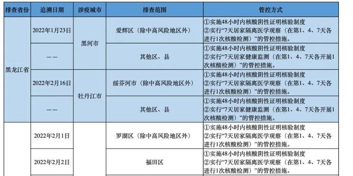 各地区疫情管控政策概览表