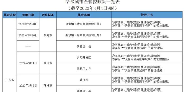 各地区疫情管控政策概览表