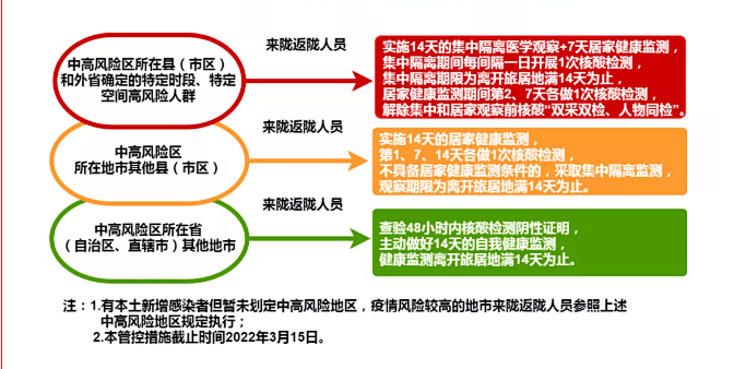 地区疫情防控新规定，科学精准保障民生措施实施