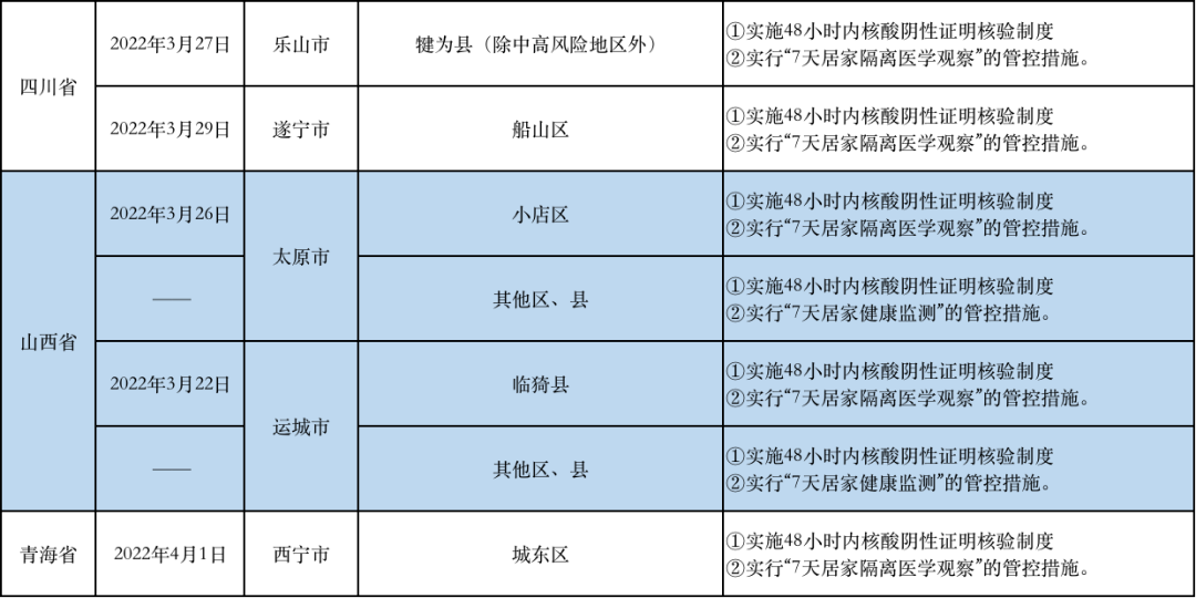 各地防疫规定概览或一览表