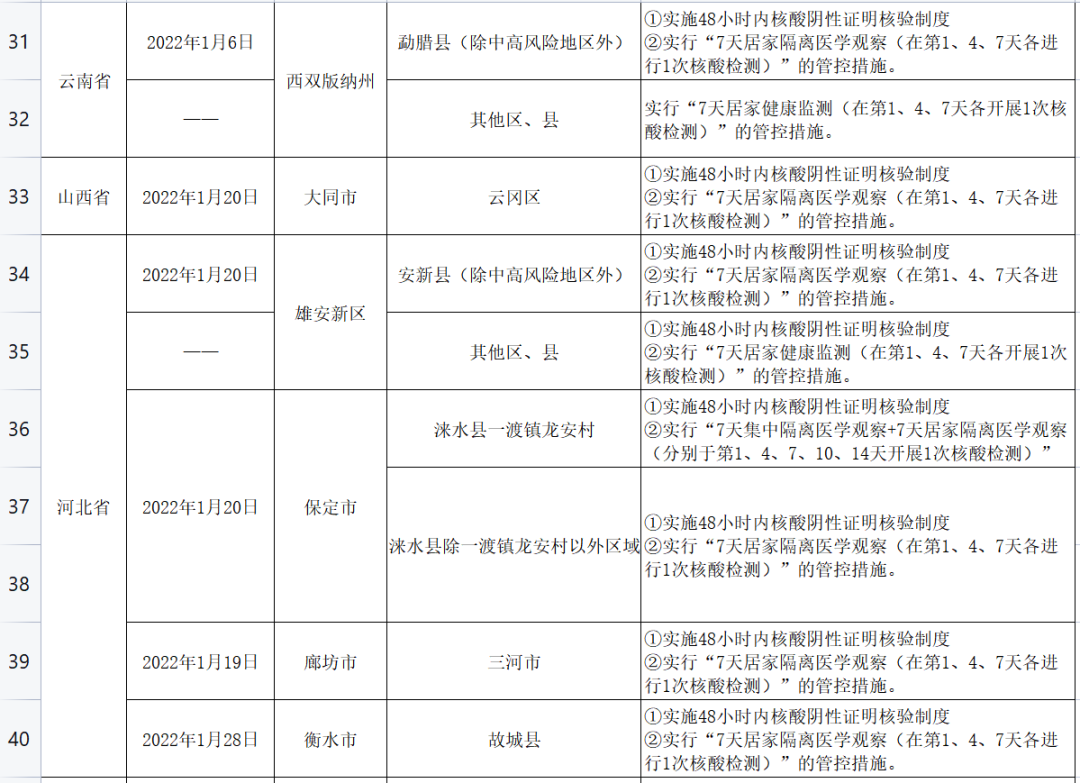 各地防疫规定概览或一览表
