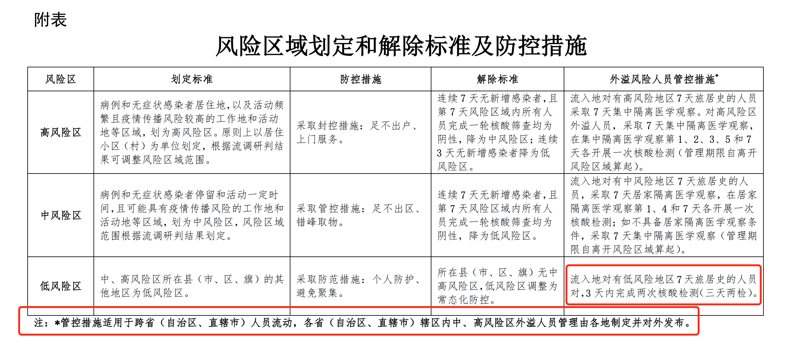防控措施情况的准确填写指南