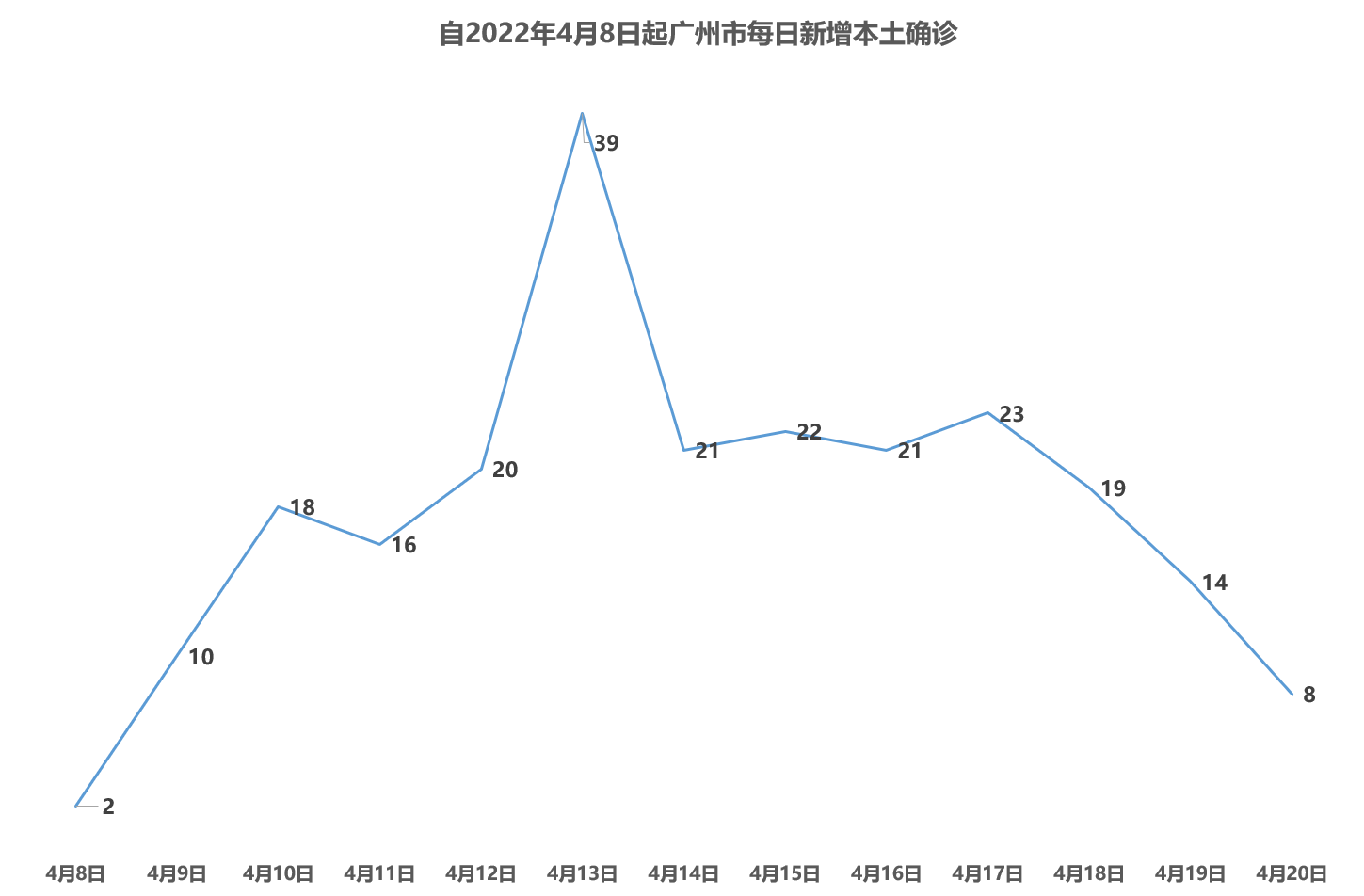 广州疫情现状及其地区影响分析