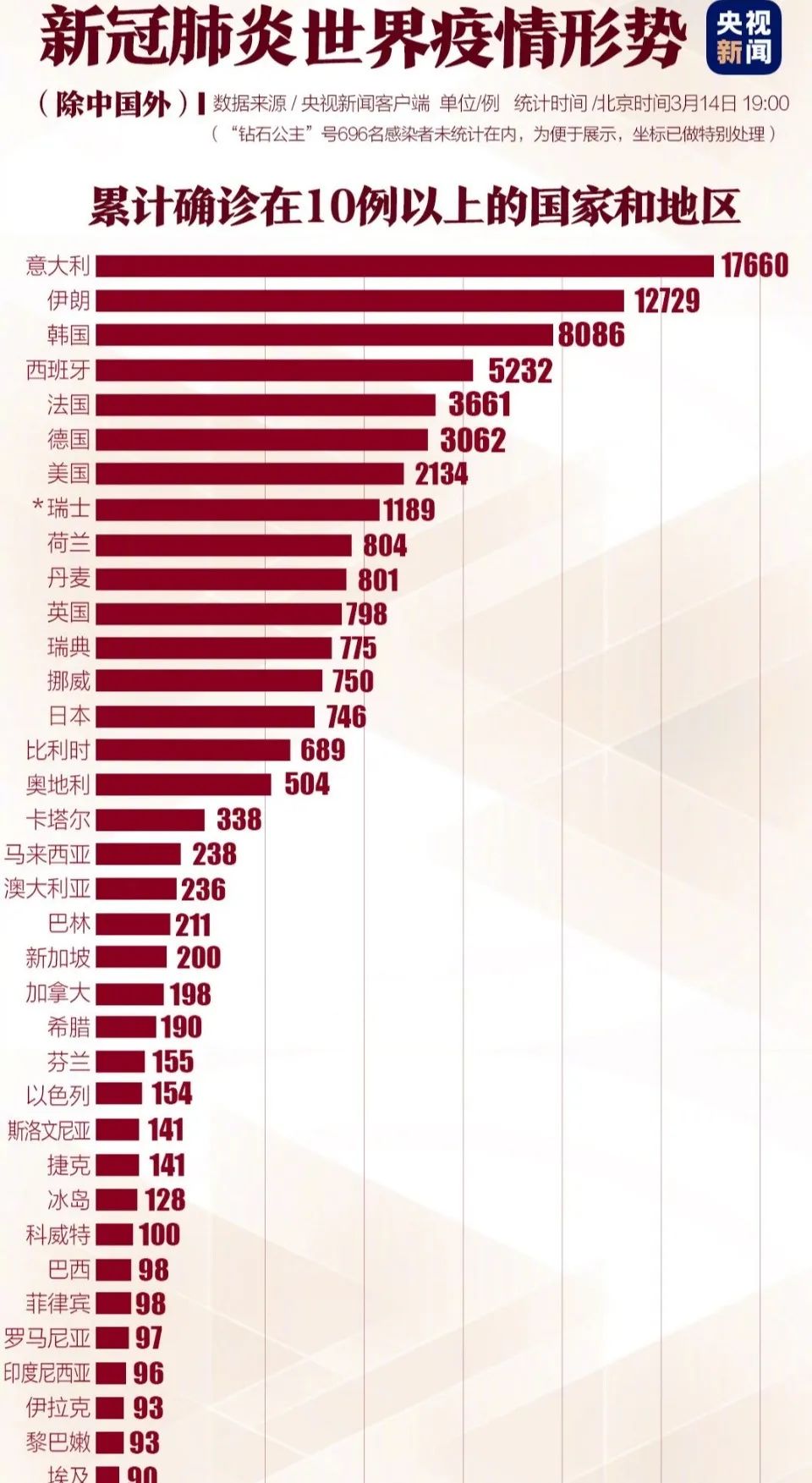 疫情现状，形势严峻还是逐步减轻？