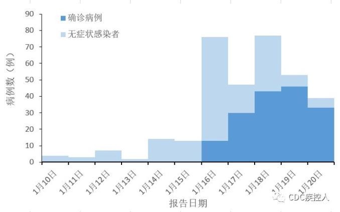 无疫情地区探索与观察研究