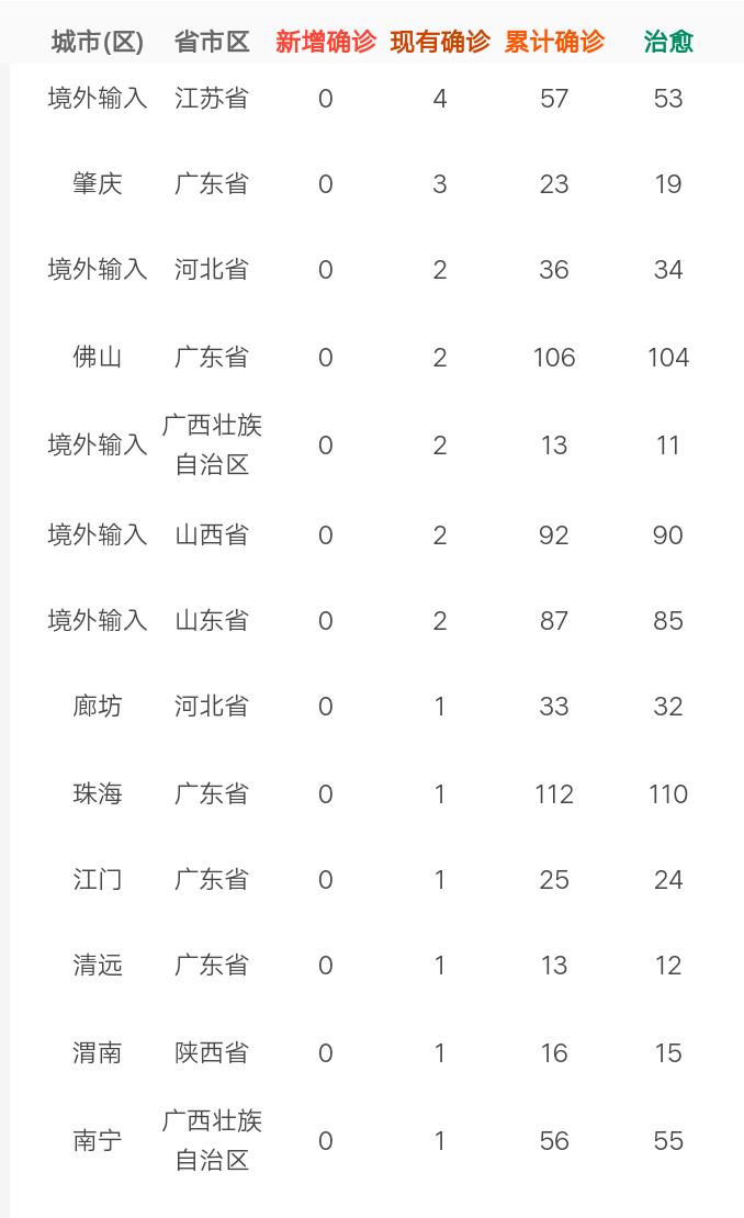 2021年无疫情城市概览
