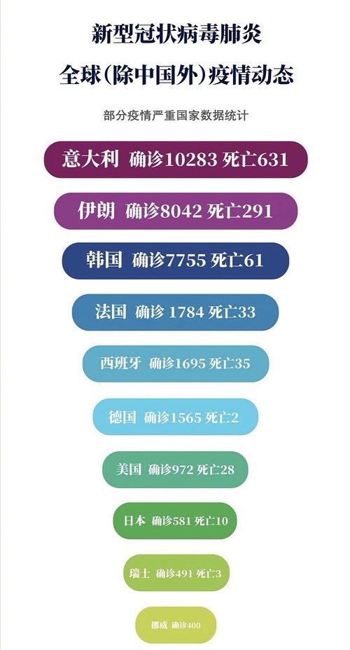全球疫情最新动态查询消息速递