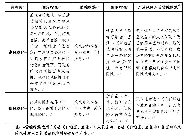 疫情地区划分风险级别的查找方法