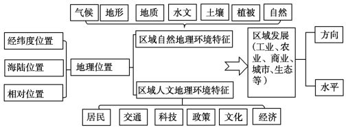 地区定义、特性与重要性解析