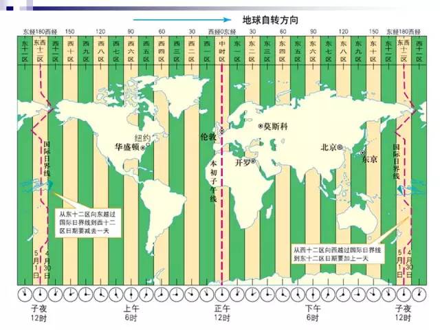 地方时计算，时区与时间的转换解析