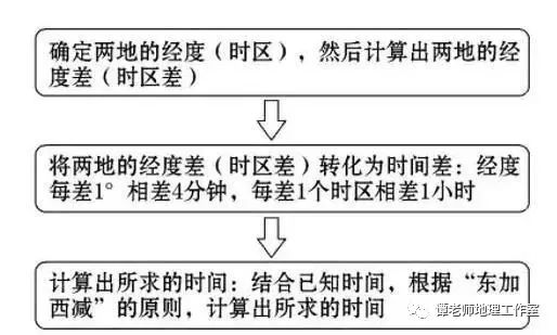 地方时计算，时区与时间的转换解析