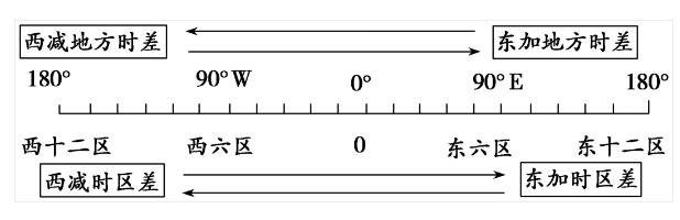 地方时计算，时区与时间的转换解析