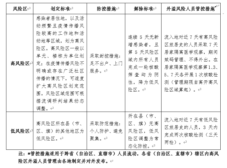 无疫情城市风险等级评估与应对策略