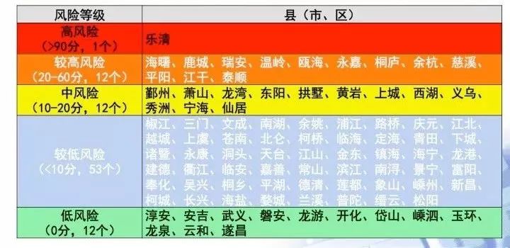 疫情风险评估下的低风险区定义探讨，无疫情之地是否安全？