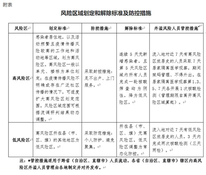 无疫情区域风险区的重新定义与理解