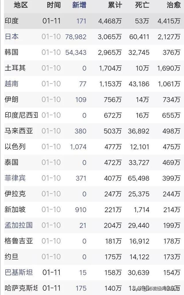 全球疫情最新数据动态排行榜更新