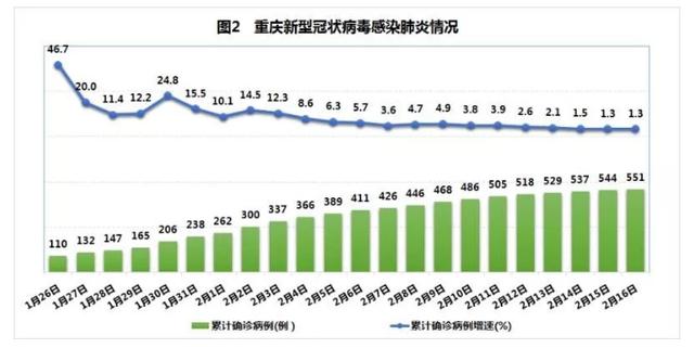 重庆疫情最新数据概况