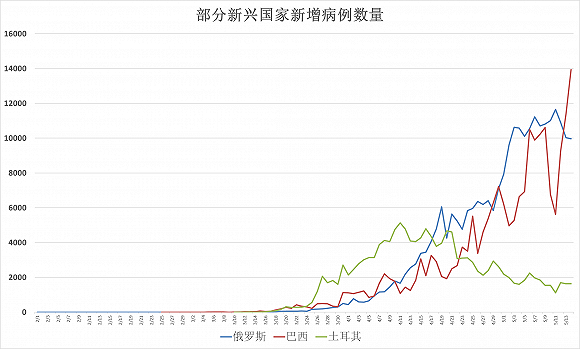 全球疫情最新数据与死亡病例增长趋势分析