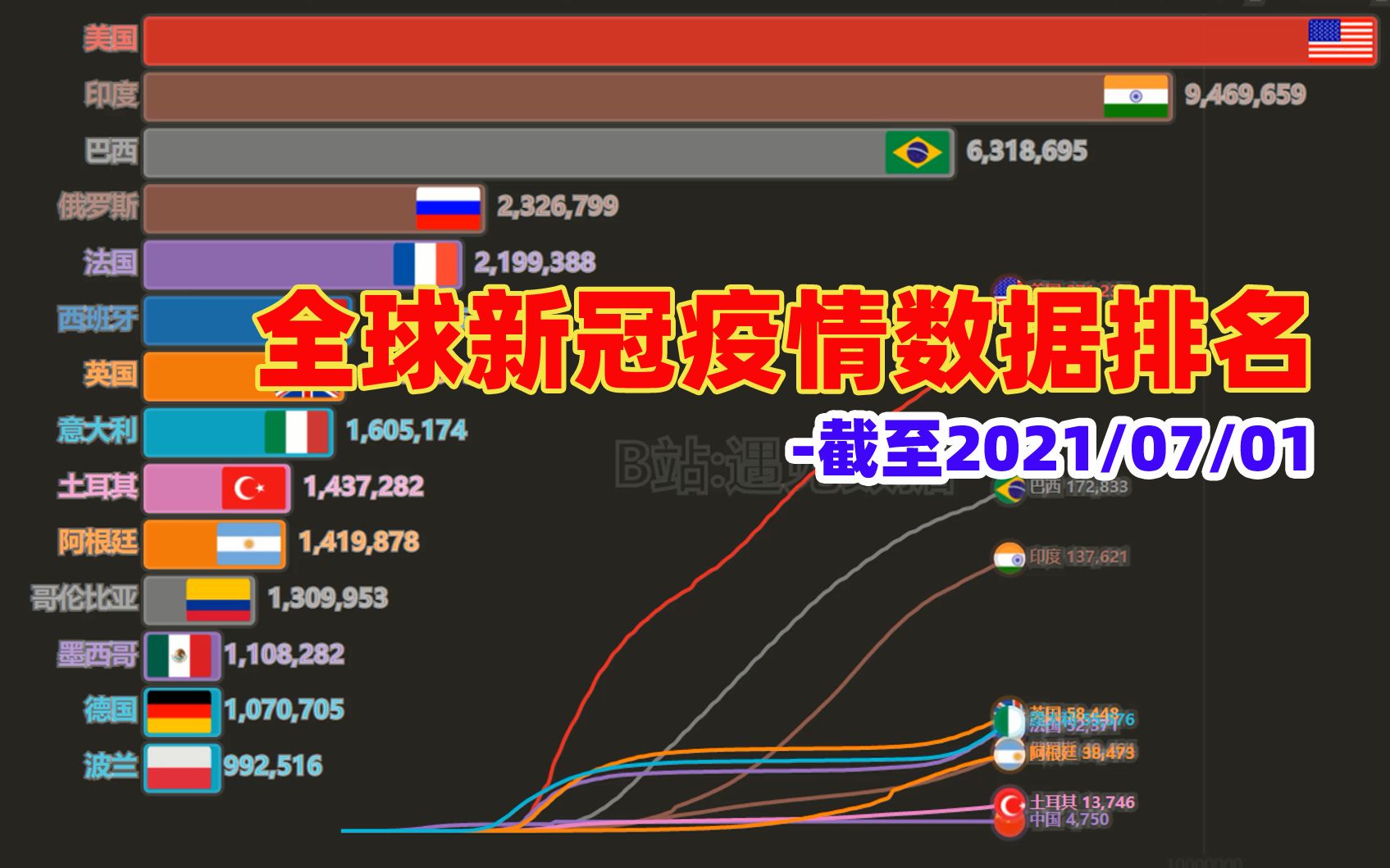 全球疫情最新数据排名消息速递