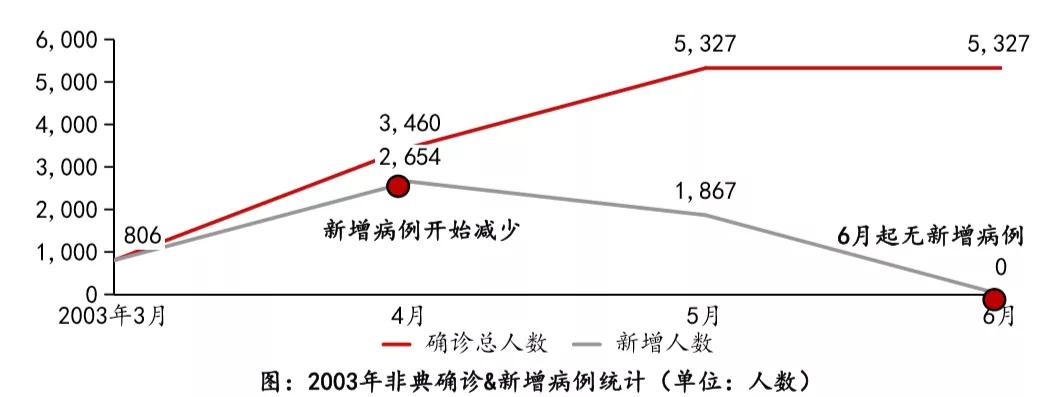 非典疫情发生时期及其影响分析