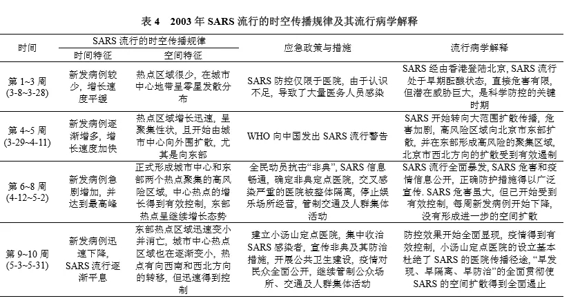 非典疫情发生时期及其影响分析