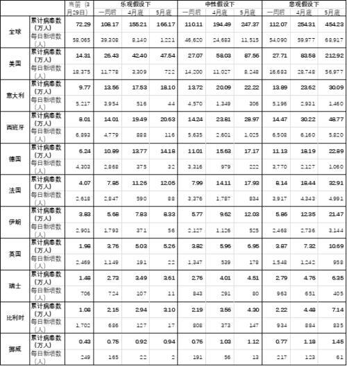 全球疫情开始与结束时间表格概览