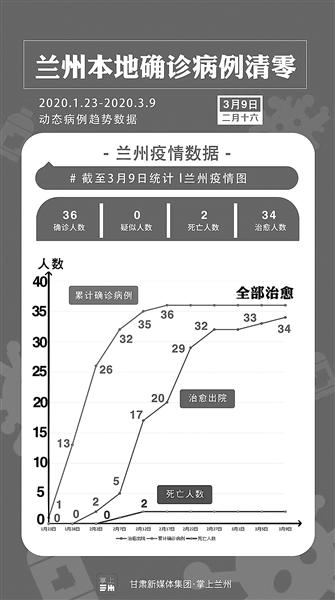 甘肃兰州疫情防控形势分析
