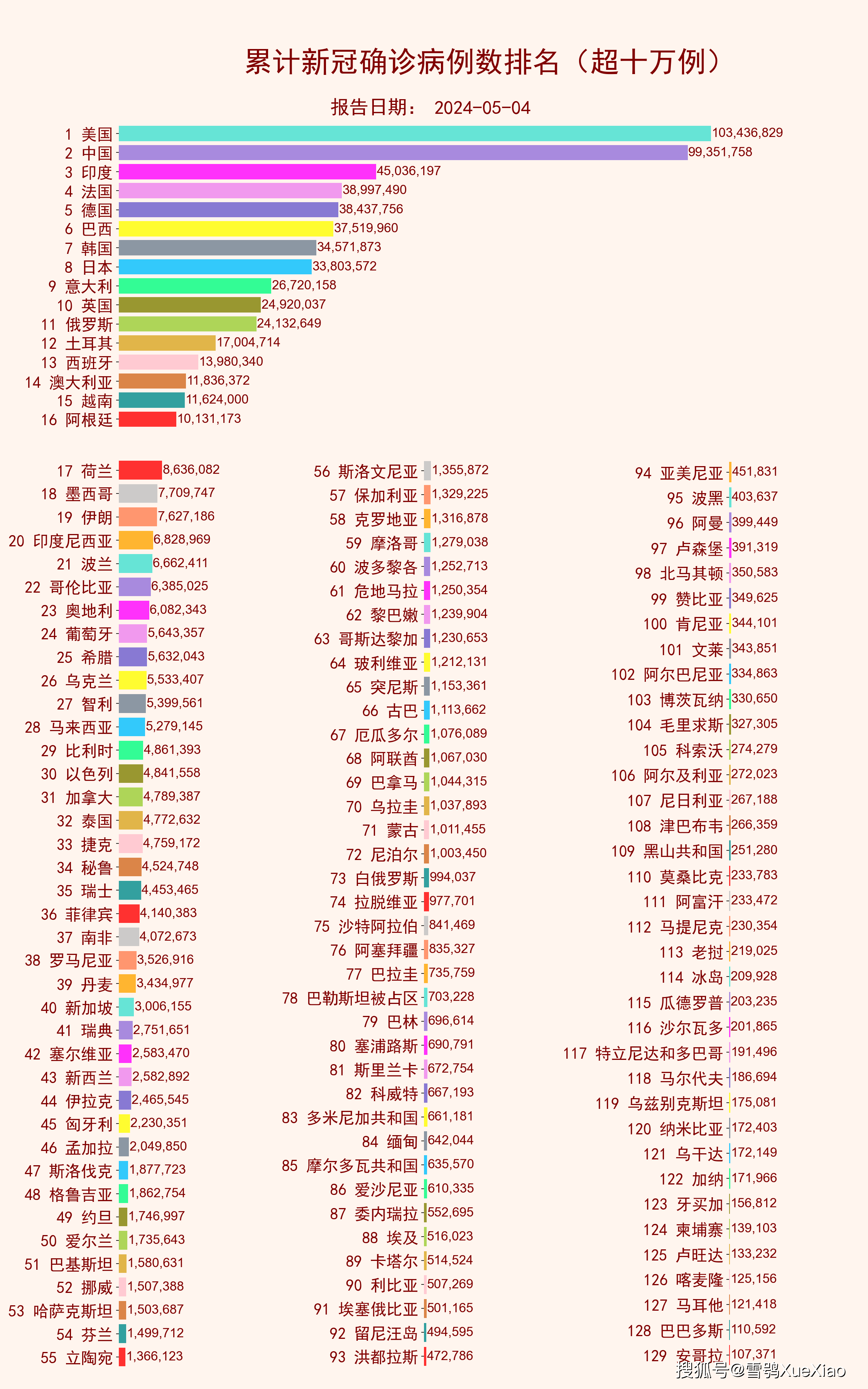 全球疫情最新排名前十榜单揭晓