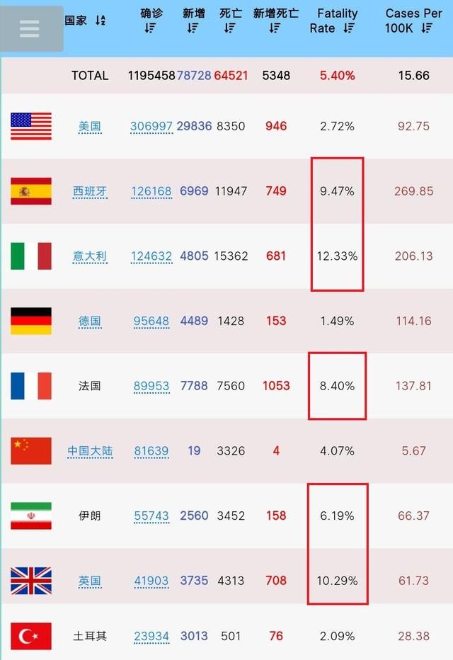 全球疫情最新排名前十榜单揭晓