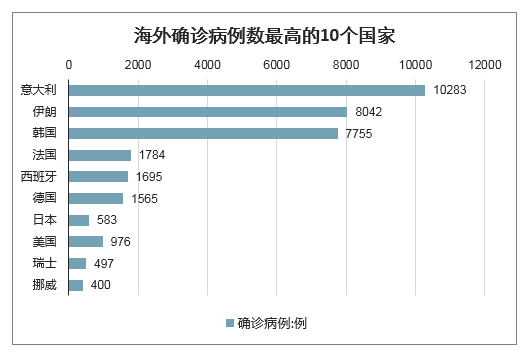 全球疫情最新数据汇总报告