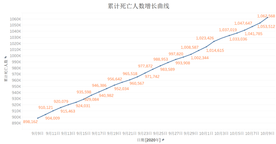 全球疫情最新数据汇总报告