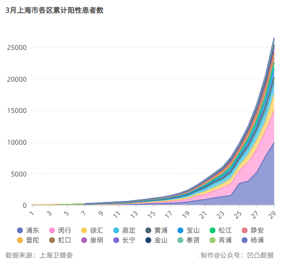 上海疫情出现时间及其影响