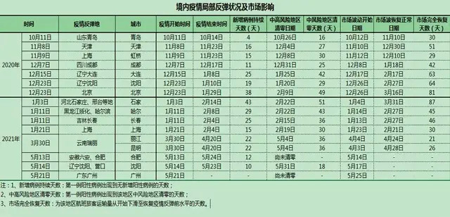 疫情结束时间预测表格图片及分析解读
