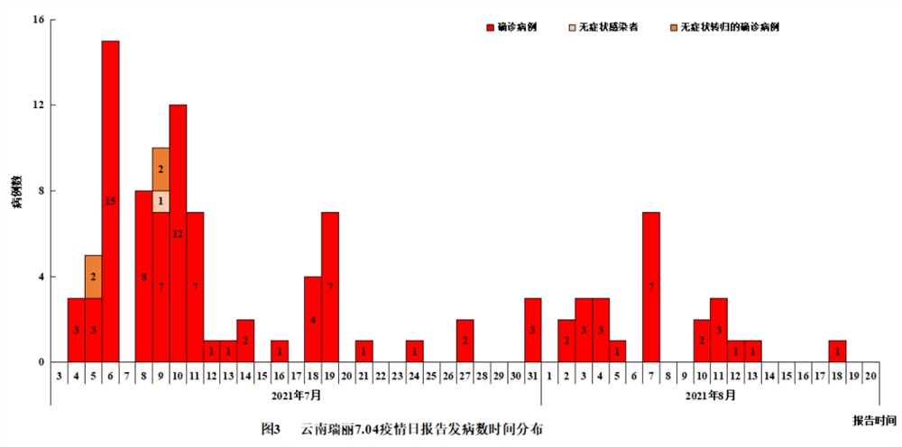 瑞丽疫情病例出现时间及其影响分析