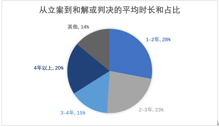 疫情开始与结束时间的综合考量因素分析