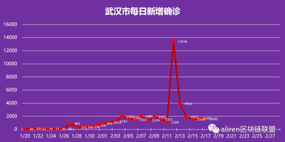 大数据预测，疫情结束时间揭秘