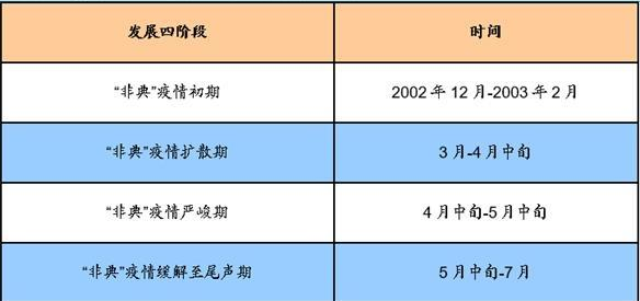 疫情结束时间的回顾与探讨，以SARS疫情为例的探讨与启示