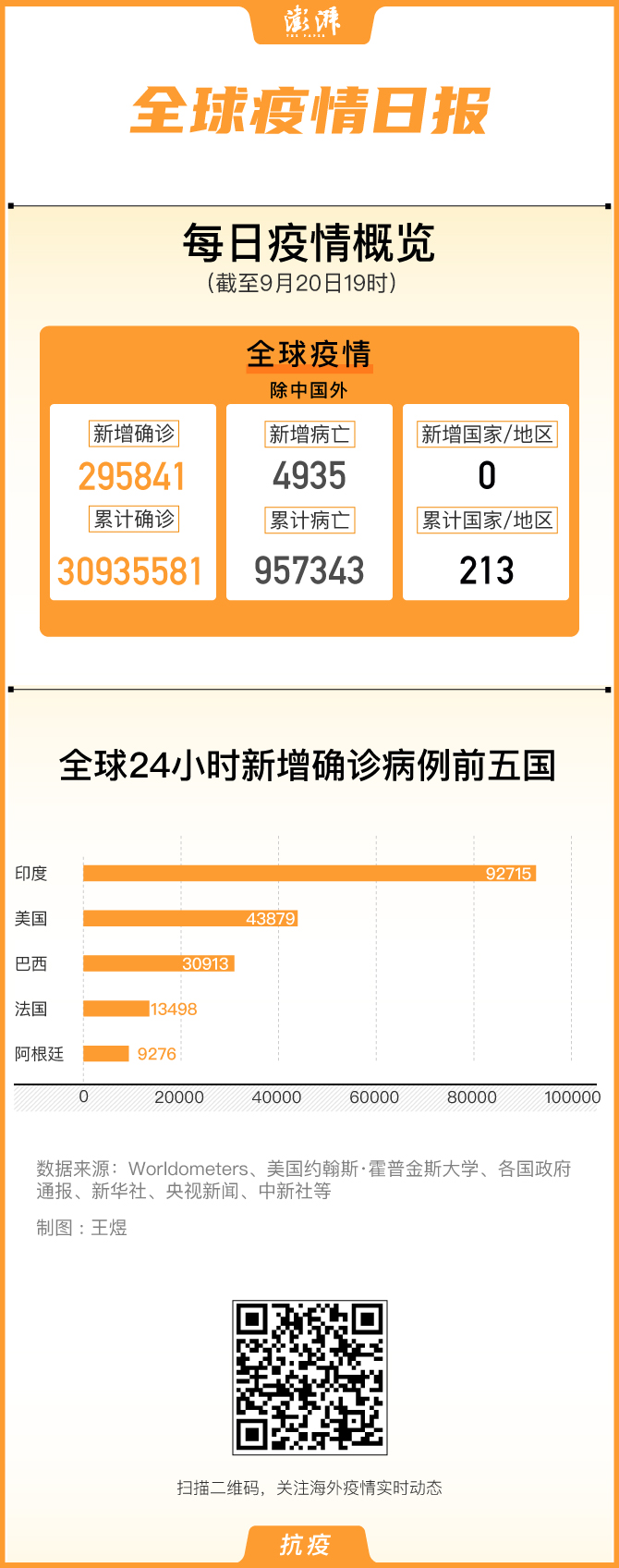 全球疫情最新动态，数据、消息与图表分析
