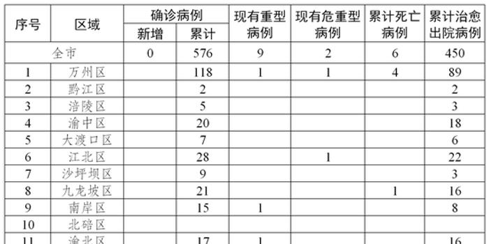 渝北疫情最新情况分析