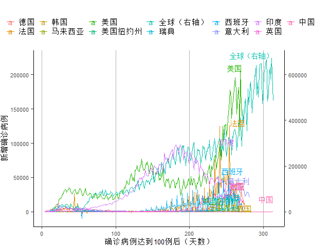 全球疫情最新情况图表分析大全