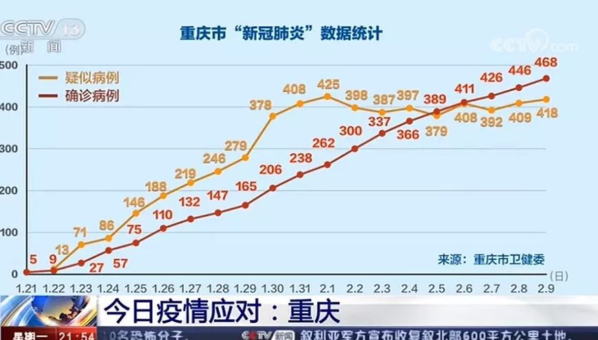 重庆疫情最新数据统计图深度解析